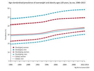 1980 1984 1988 1992 1996 2000 2004 2008 2012 2013
Age-standardised prevalence of overweight and obesity ages ≥20 years, by sex, 1980–2013
Ng M et al Lancet 2014
 