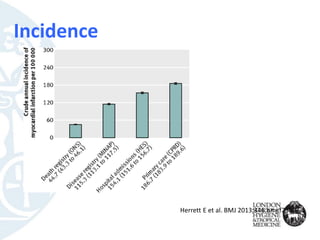 Herrett E et al. BMJ 2013;346:bmj.f2350
Incidence
 