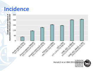 Incidence
Herrett E et al. BMJ 2013;346:bmj.f2350
 