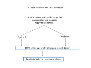Are the patient and the doctor or the
policy maker and manager
happy to randomise?
Option A Option B
100% follow-up: totally electronic records based
Is there an absence of clear evidence?
Results included in the evidence base
 