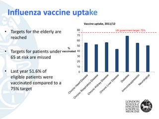 • Targets for the elderly are
reached
• Targets for patients under
65 at risk are missed
• Last year 51.6% of
eligible patients were
vaccinated compared to a
75% target
Influenza vaccine uptake
Vaccine uptake, 2011/12
0
10
20
30
40
50
60
70
80
%
vaccinated
UK government target: 75%
 