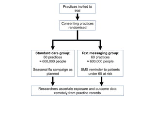 Consenting practices
randomised
Text messaging group:
60 practices
≈ 600,000 people
SMS reminder to patients
under 65 at risk
Standard care group:
60 practices
≈ 600,000 people
Seasonal flu campaign as
planned
Practices invited to
trial
Researchers ascertain exposure and outcome data
remotely from practice records
 