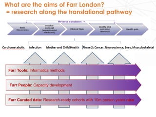 Basic
discoverie
s
Proof of
concept
(Experimental
medicine)
Clinical
Trials
Quality
and
outcomes
research
Health
gain
What are the aims of Farr London?
= research along the translational pathway
+
Farr Tools: Informatics methods
Farr People: Capacity development
Farr Curated data: Research-ready cohorts with 10m person years now
Reverse translation
 