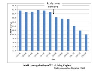 MMR coverage by time of 2nd birthday, England
NHS Immunisation Statistics, HSCIC
Study raises
concerns
 