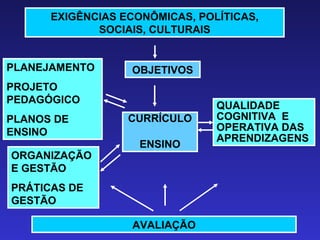 EXIGÊNCIAS ECONÔMICAS, POLÍTICAS, SOCIAIS, CULTURAIS OBJETIVOS CURRÍCULO ENSINO AVALIAÇÃO PLANEJAMENTO PROJETO PEDAGÓGICO PLANOS DE ENSINO ORGANIZAÇÃO E GESTÃO PRÁTICAS DE GESTÃO QUALIDADE COGNITIVA  E OPERATIVA DAS APRENDIZAGENS 