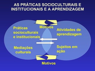 AS PRÁTICAS SOCIOCULTURAIS E INSTITUCIONAIS E A APRENDIZAGEM Mediações culturais Práticas socioculturais e institucionais   Atividades de aprendizagem   Sujeitos em ação Motivos Motivos 