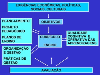 EXIGÊNCIAS ECONÔMICAS, POLÍTICAS, SOCIAIS, CULTURAIS OBJETIVOS CURRÍCULO ENSINO AVALIAÇÃO PLANEJAMENTO PROJETO PEDAGÓGICO PLANOS DE ENSINO ORGANIZAÇÃO E GESTÃO PRÁTICAS DE GESTÃO QUALIDADE COGNITIVA  E OPERATIVA DAS APRENDIZAGENS 