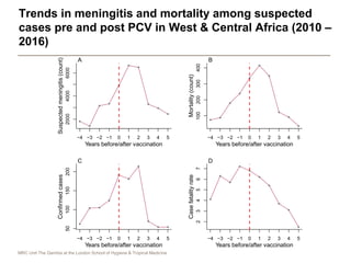 MRC Unit The Gambia at the London School of Hygiene & Tropical Medicine
Trends in meningitis and mortality among suspected...