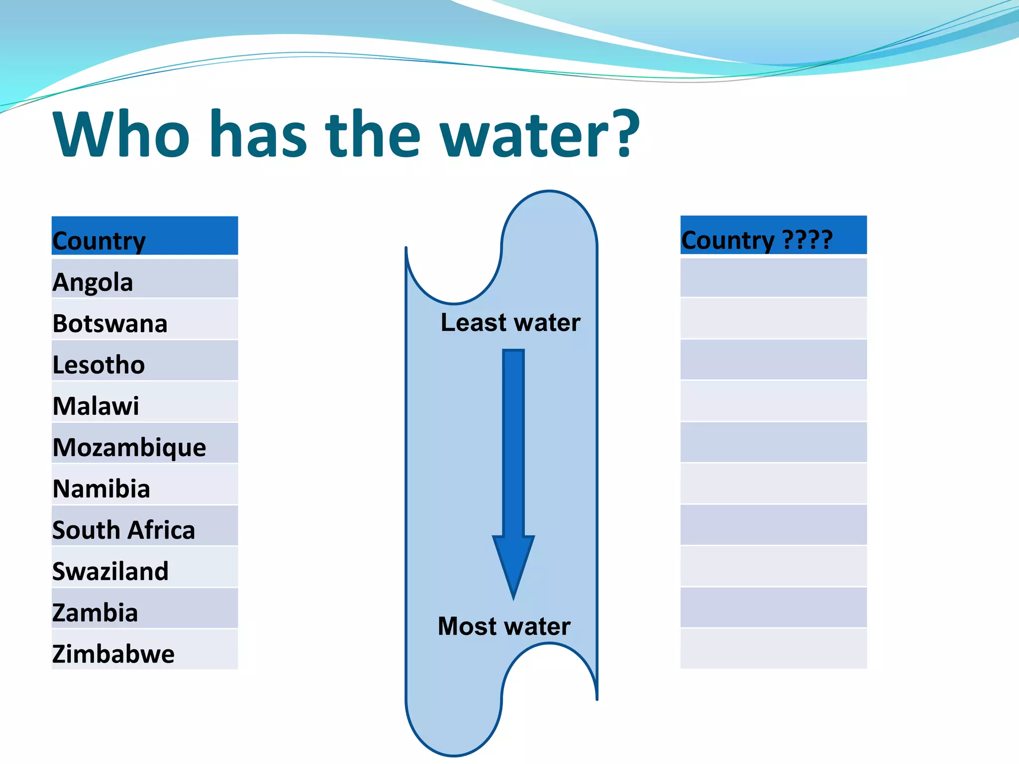 Who has the water?
Country                      Country ????
Angola
Botswana       Least water
Lesotho
Malawi
Mozambique
Namibia
South Africa
Swaziland
Zambia         Most water
Zimbabwe
 