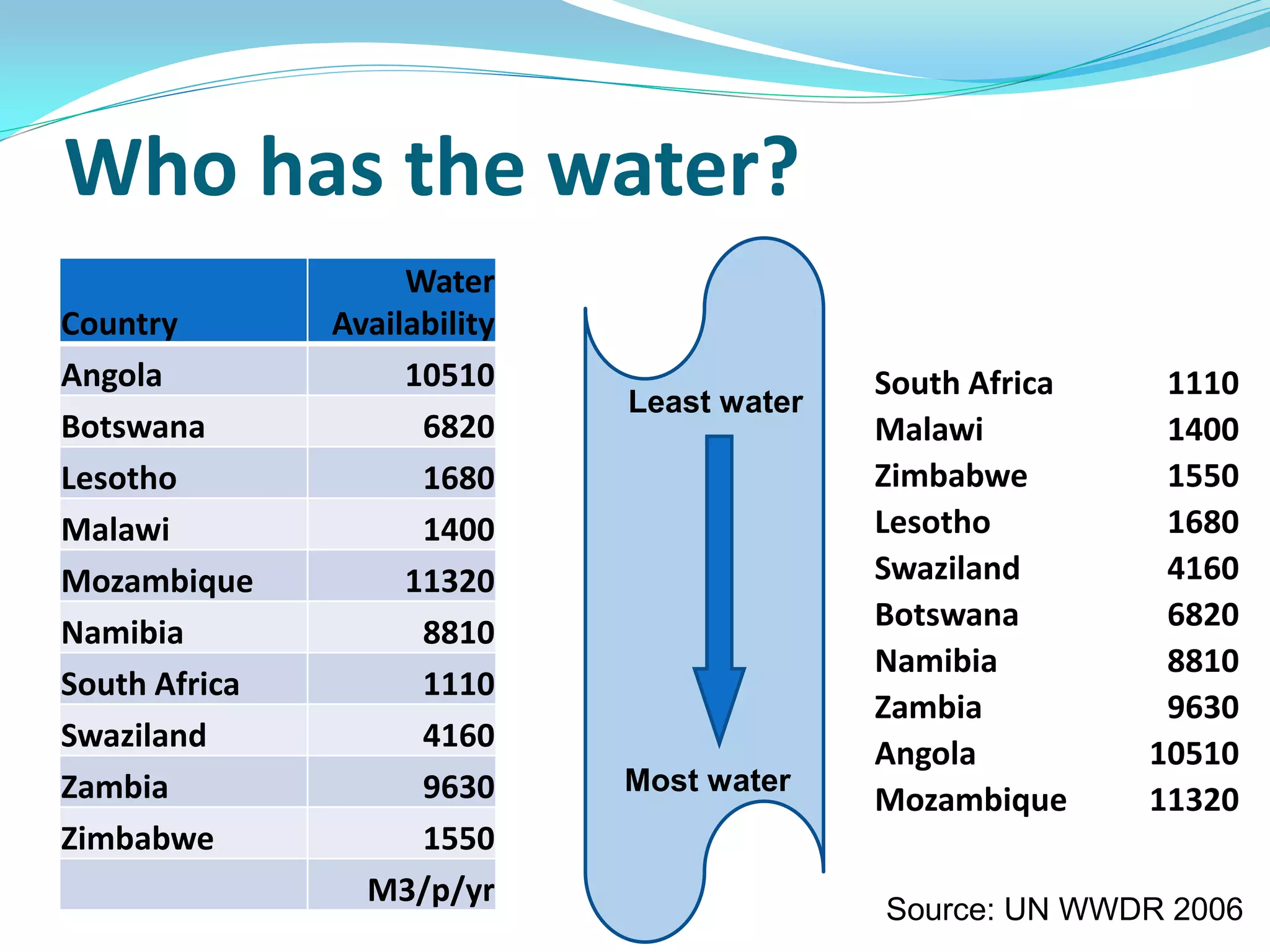 Who has the water?
                    Water
Country        Availability
Angola              10510                   South Africa    1110
                              Least water
Botswana             6820                   Malawi          1400
Lesotho              1680                   Zimbabwe        1550
Malawi               1400                   Lesotho         1680
Mozambique          11320                   Swaziland       4160
                                            Botswana        6820
Namibia              8810
                                            Namibia         8810
South Africa         1110
                                            Zambia          9630
Swaziland            4160
                                            Angola         10510
Zambia               9630     Most water
                                            Mozambique     11320
Zimbabwe             1550
                 M3/p/yr
                                            Source: UN WWDR 2006
 