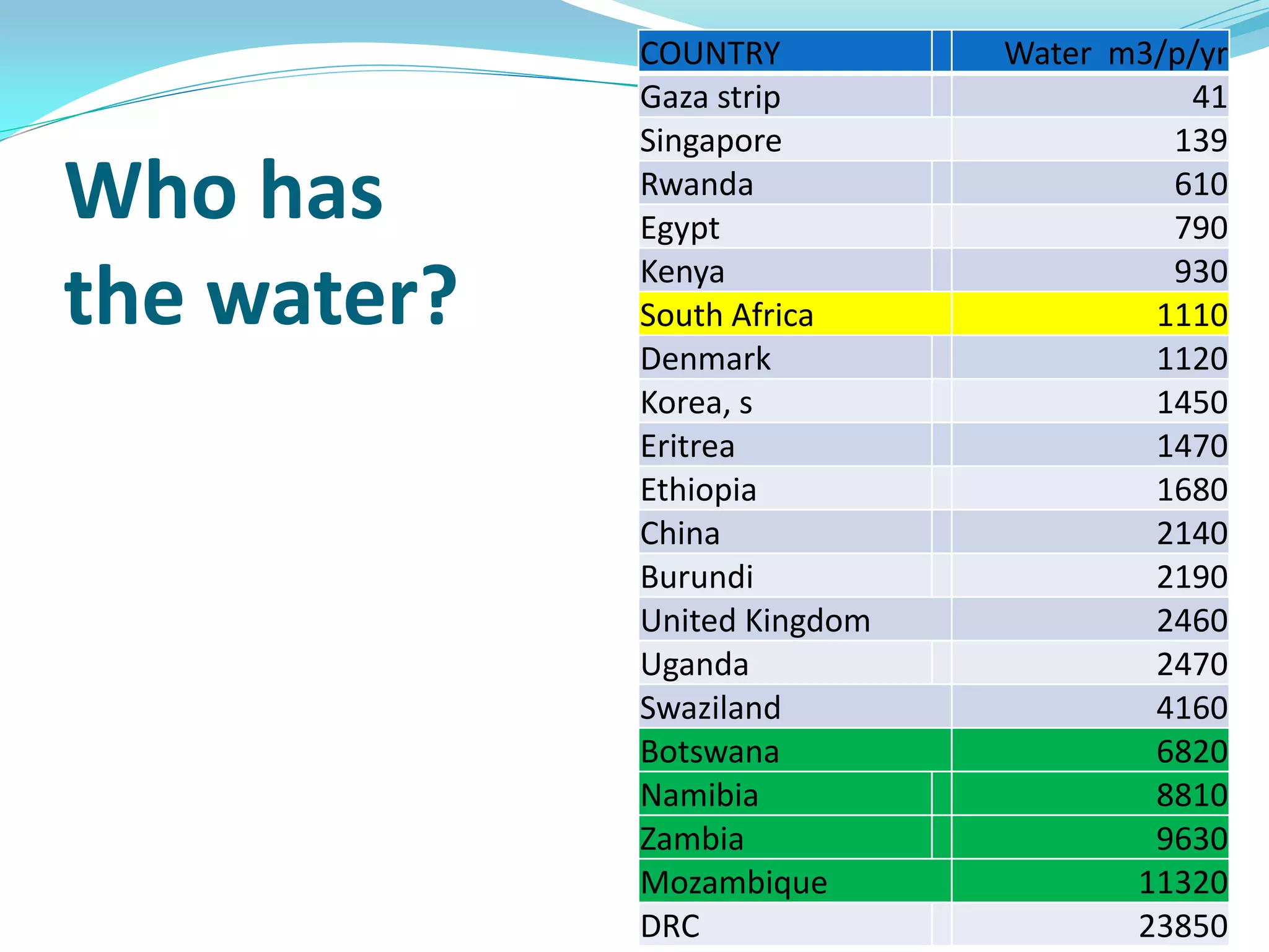COUNTRY          Water m3/p/yr
             Gaza strip                 41
             Singapore                 139
Who has      Rwanda
             Egypt
                                       610
                                       790
             Kenya                     930
the water?   South Africa             1110
             Denmark                  1120
             Korea, s                 1450
             Eritrea                  1470
             Ethiopia                 1680
             China                    2140
             Burundi                  2190
             United Kingdom           2460
             Uganda                   2470
             Swaziland                4160
             Botswana                 6820
             Namibia                  8810
             Zambia                   9630
             Mozambique              11320
             DRC                     23850
 
