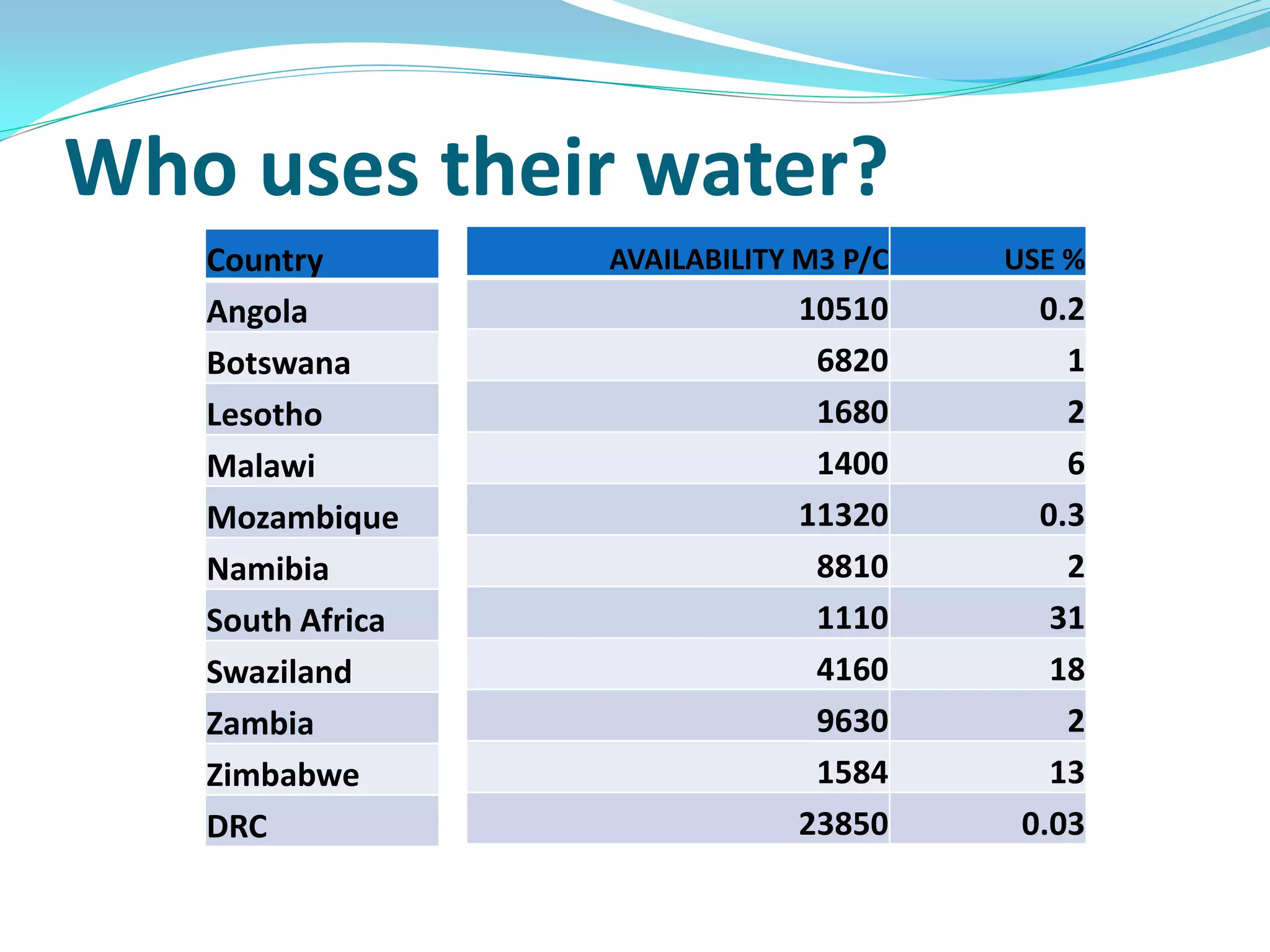 Who uses their water?
   Country        AVAILABILITY M3 P/C   USE %
   Angola                     10510       0.2
   Botswana                    6820         1
   Lesotho                     1680         2
   Malawi                      1400         6
   Mozambique                 11320       0.3
   Namibia                     8810         2
   South Africa                1110        31
   Swaziland                   4160        18
   Zambia                      9630         2
   Zimbabwe                    1584        13
   DRC                        23850      0.03
 