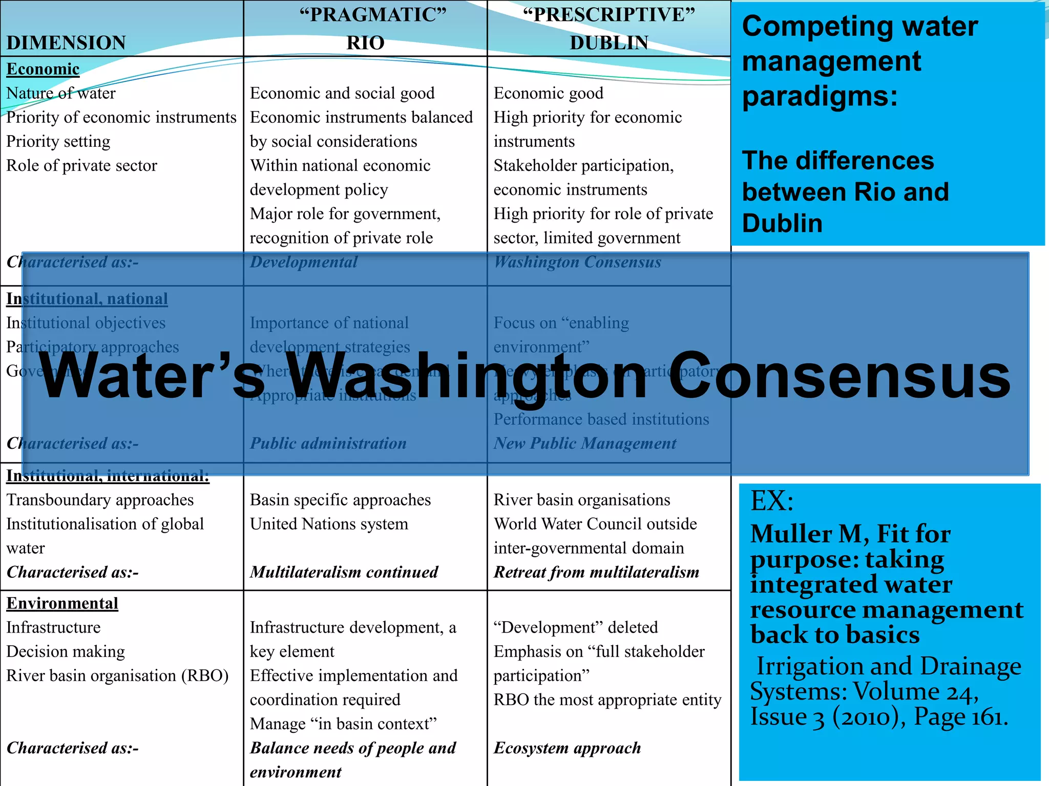 “PRAGMATIC”                   “PRESCRIPTIVE”
DIMENSION                                    RIO                           DUBLIN
                                                                                                       Competing water
Economic                                                                                               management
Nature of water                    Economic and social good        Economic good                       paradigms:
Priority of economic instruments   Economic instruments balanced   High priority for economic
Priority setting                   by social considerations        instruments
Role of private sector             Within national economic        Stakeholder participation,          The differences
                                   development policy              economic instruments                between Rio and
                                   Major role for government,      High priority for role of private
                                   recognition of private role     sector, limited government
                                                                                                       Dublin
Characterised as:-                 Developmental                   Washington Consensus

Institutional, national
Institutional objectives           Importance of national          Focus on “enabling
                                                                   environment”

    Water’s Washington Consensus
Participatory approaches           development strategies
Governance                         Where there is clear demand     Heavy emphasis on participatory
                                   Appropriate institutions        approaches
                                                                   Performance based institutions
Characterised as:-                 Public administration           New Public Management
Institutional, international:
Transboundary approaches           Basin specific approaches       River basin organisations           EX:
Institutionalisation of global     United Nations system           World Water Council outside
water                                                              inter-governmental domain
                                                                                                       Muller M, Fit for
Characterised as:-                 Multilateralism continued       Retreat from multilateralism
                                                                                                       purpose: taking
                                                                                                       integrated water
Environmental
                                                                                                       resource management
Infrastructure                     Infrastructure development, a   “Development” deleted
                                                                                                       back to basics
Decision making                    key element                     Emphasis on “full stakeholder
River basin organisation (RBO)     Effective implementation and    participation”                       Irrigation and Drainage
                                   coordination required           RBO the most appropriate entity     Systems: Volume 24,
                                   Manage “in basin context”                                           Issue 3 (2010), Page 161.
Characterised as:-                 Balance needs of people and     Ecosystem approach
                                   environment
 