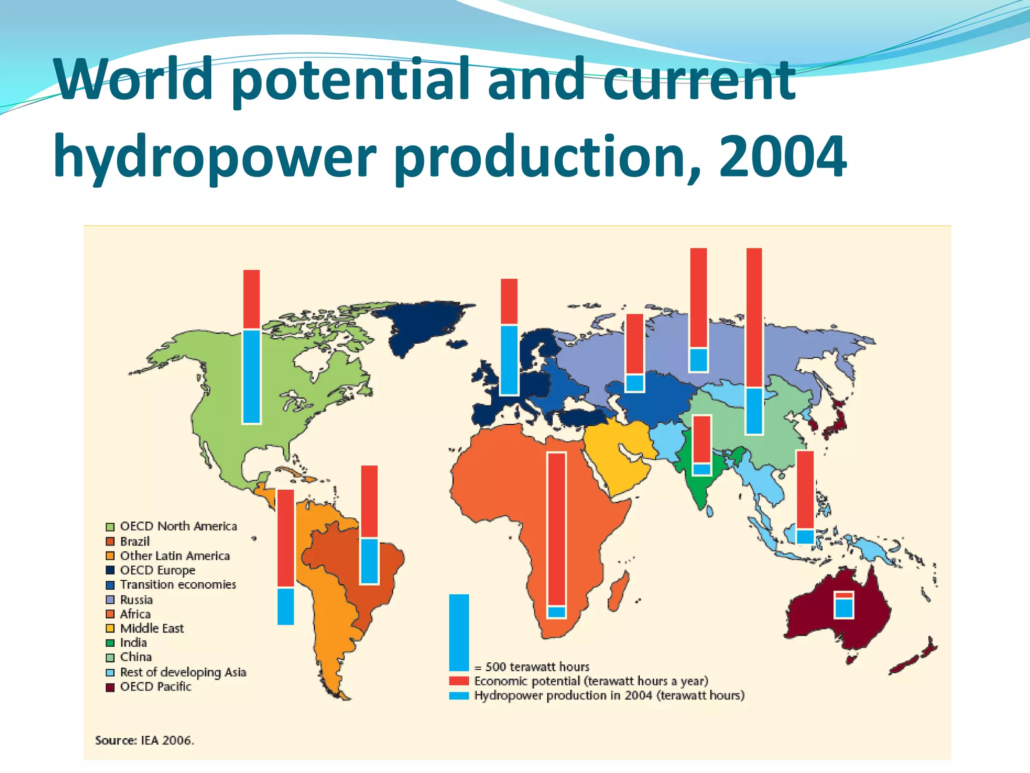 World potential and current
hydropower production, 2004
 