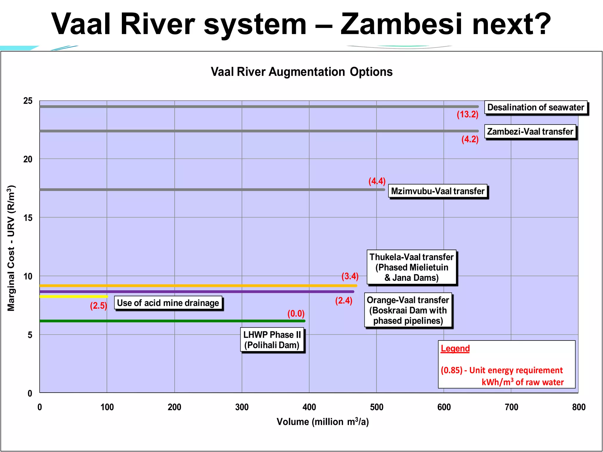 Vaal River system – Zambesi next?
                                                                      Vaal River Augmentation Options

                             25
                                                                                                                                                 Desalination of seawater
                                                                                                                                        (13.2)
                                                                                                                                                 Zambezi-Vaal transfer
                                                                                                                                         (4.2)

                             20

                                                                                                                (4.4)
Marginal Cost - URV (R/m3)




                                                                                                                        Mzimvubu-Vaal transfer

                             15



                                                                                                                Thukela-Vaal transfer
                                                                                                                 (Phased Mielietuin
                             10                                                                      (3.4)         & Jana Dams)

                                                Use of acid mine drainage                           (2.4)       Orange-Vaal transfer
                                        (2.5)
                                                                                       (0.0)                    (Boskraai Dam with
                                                                                                                 phased pipelines)
                             5                                               LHWP Phase II
                                                                             (Polihali Dam)                                        Legend

                                                                                                                                   (0.85) - Unit energy requirement
                                                                                                                                               kWh/m3 of raw water
                             0
                                  0       100               200             300               400               500               600                700              800
                                                                                                            3
                                                                                     Volume (million m /a)
 