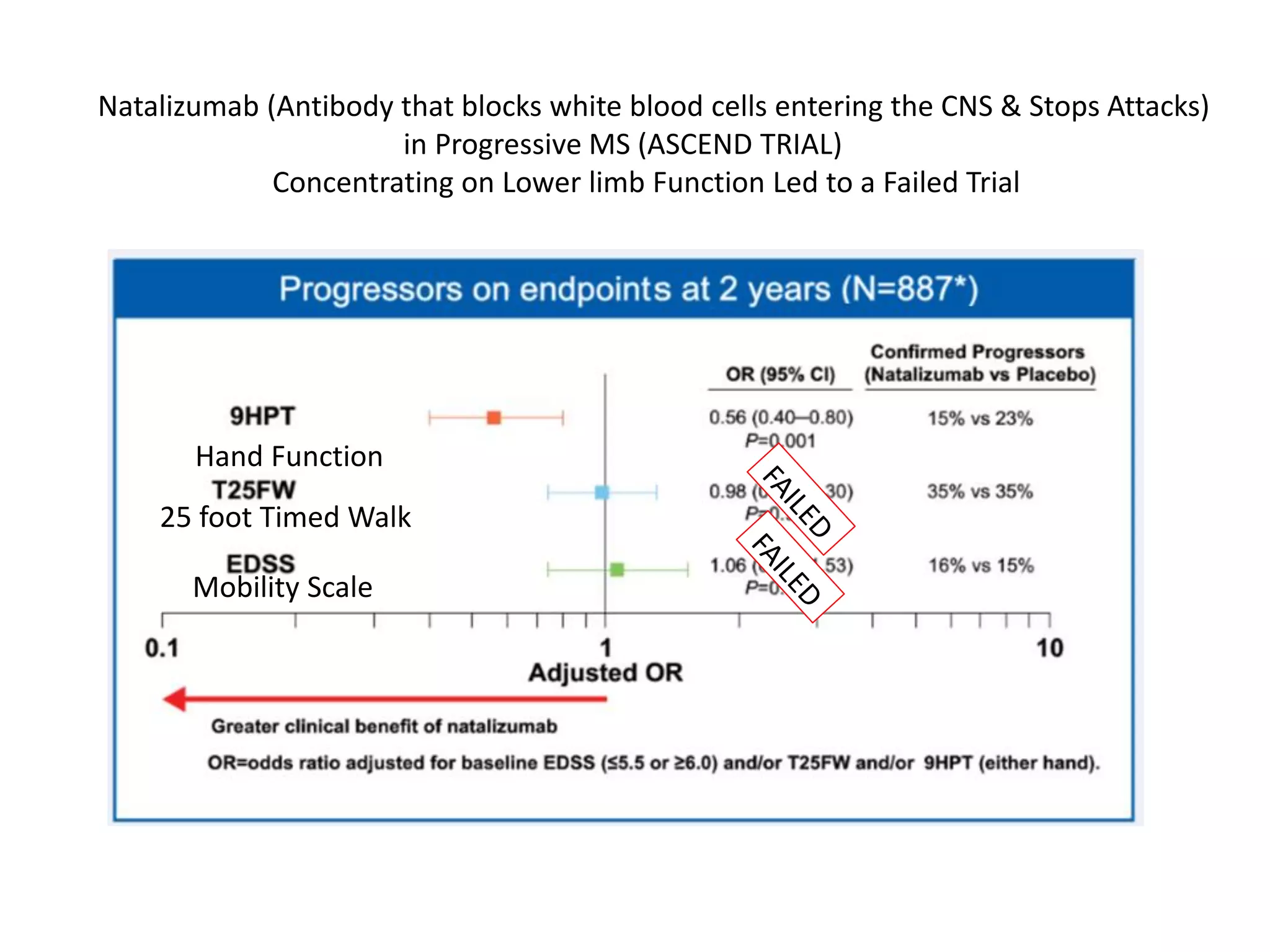 Natalizumab (Antibody that blocks white blood cells entering the CNS & Stops Attacks)
in Progressive MS (ASCEND TRIAL)
Concentrating on Lower limb Function Led to a Failed Trial
25 foot Timed Walk
Mobility Scale
Hand Function
 