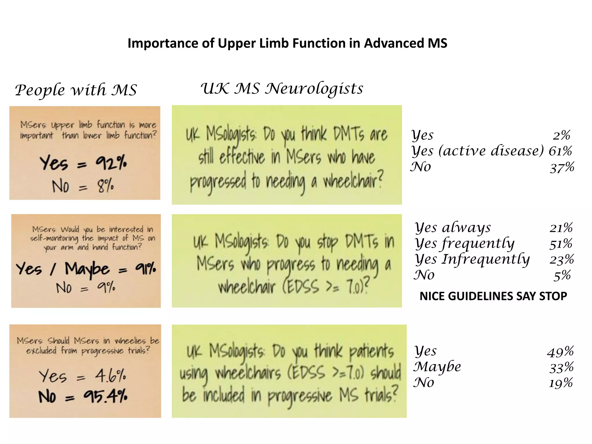 People with MS
Yes always 21%
Yes frequently 51%
Yes Infrequently 23%
No 5%
Yes 2%
Yes (active disease) 61%
No 37%
Yes 49%
Maybe 33%
No 19%
UK MS Neurologists
Importance of Upper Limb Function in Advanced MS
NICE GUIDELINES SAY STOP
 