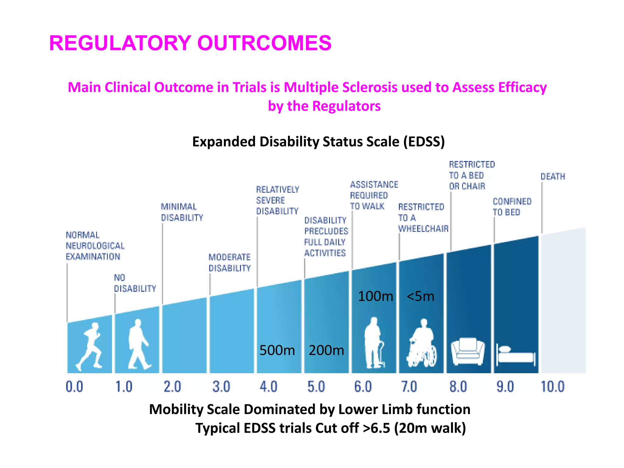 Expanded Disability Status Scale (EDSS)
Main Clinical Outcome in Trials is Multiple Sclerosis used to Assess Efficacy
by the Regulators
Mobility Scale Dominated by Lower Limb function
Typical EDSS trials Cut off >6.5 (20m walk)
REGULATORY OUTRCOMES
500m 200m
100m <5m
 