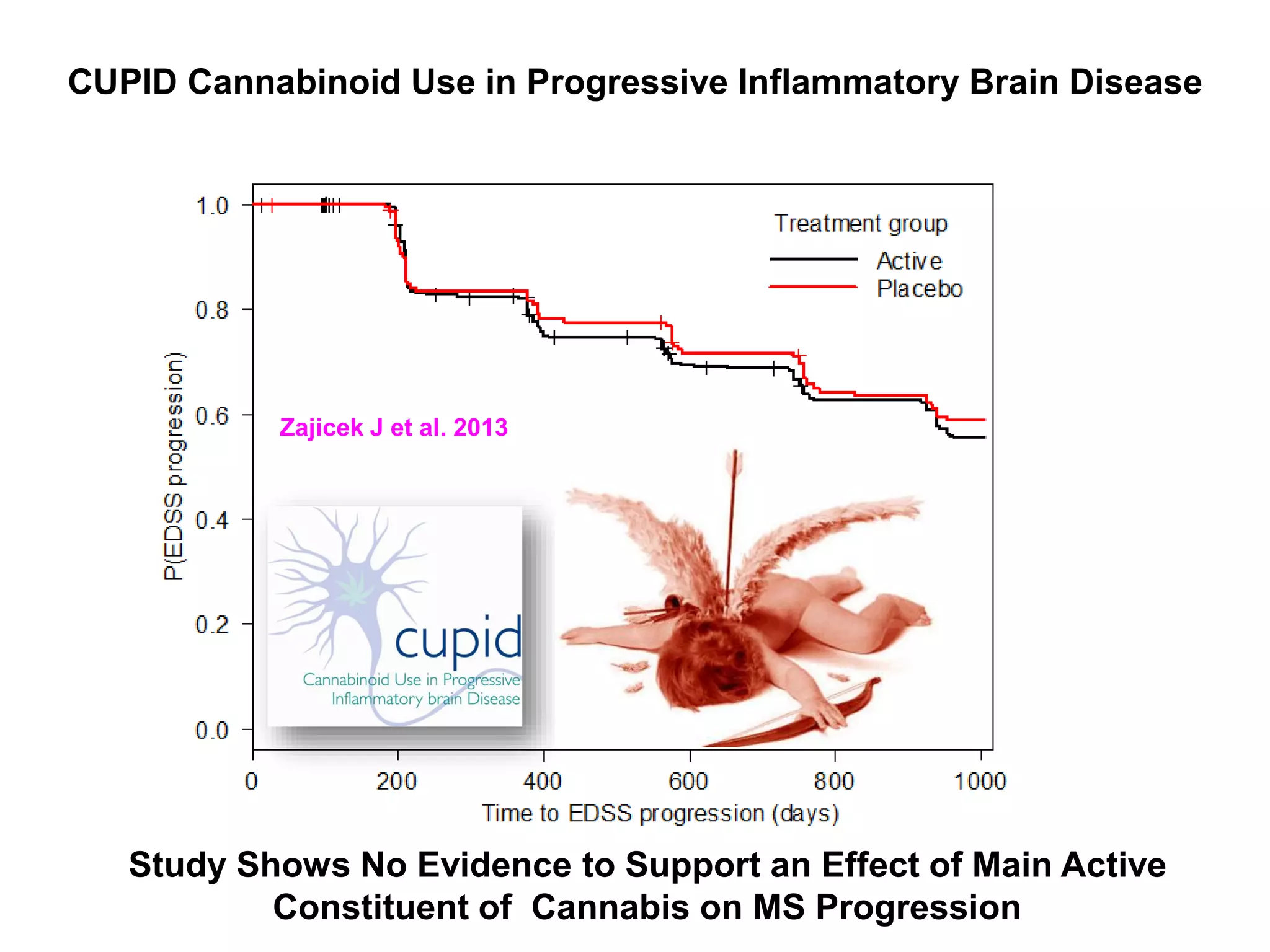 Study Shows No Evidence to Support an Effect of Main Active
Constituent of Cannabis on MS Progression
CUPID Cannabinoid Use in Progressive Inflammatory Brain Disease
Zajicek J et al. 2013
 