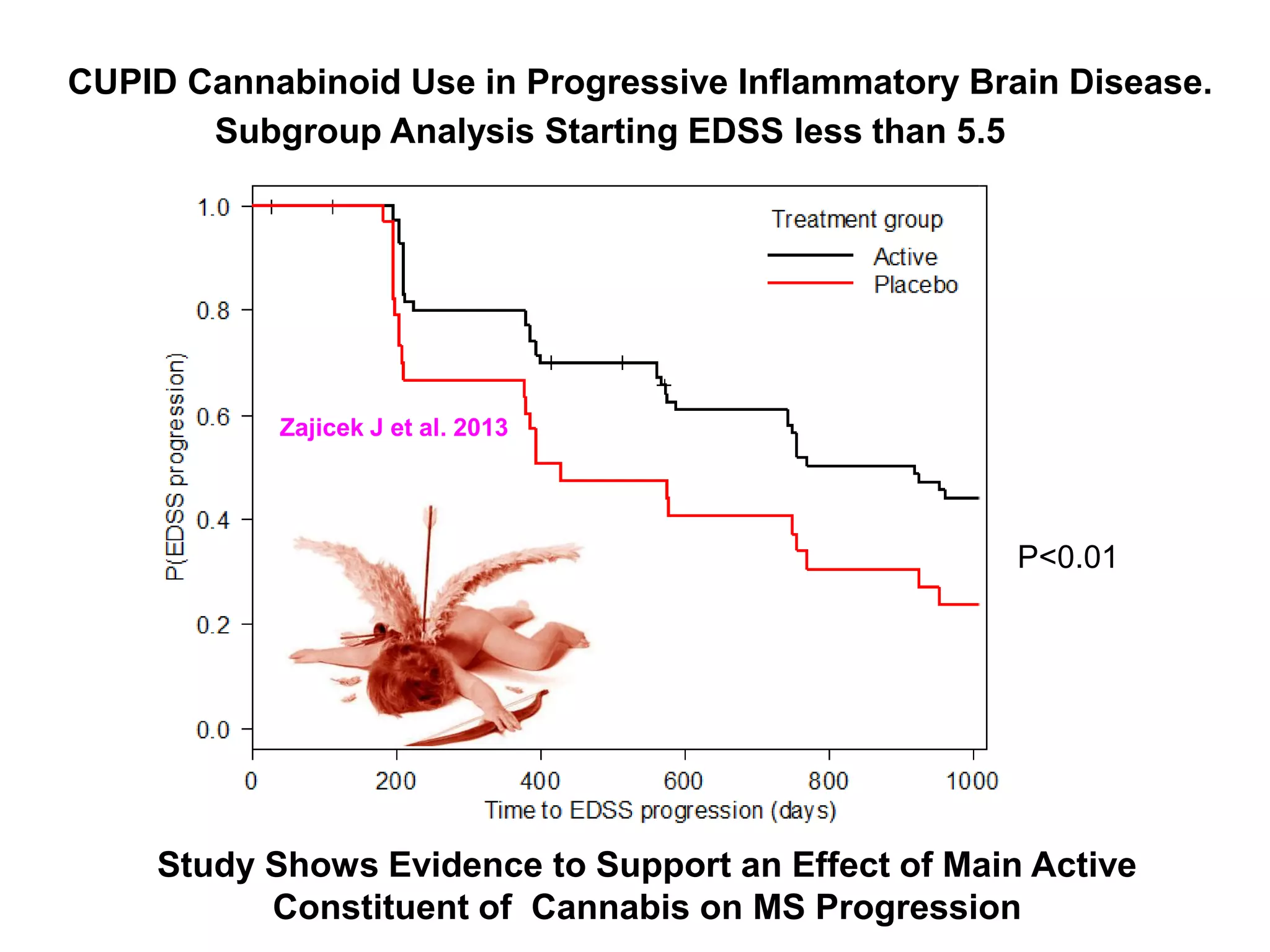 Study Shows Evidence to Support an Effect of Main Active
Constituent of Cannabis on MS Progression
Subgroup Analysis Starting EDSS less than 5.5
P<0.01
Zajicek J et al. 2013
CUPID Cannabinoid Use in Progressive Inflammatory Brain Disease.
 