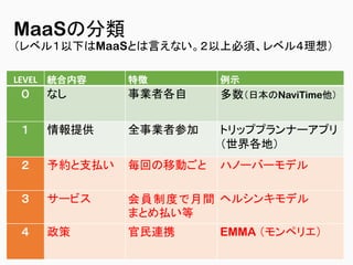 LEVEL 統合内容 特徴 例示
０ なし 事業者各自 多数（日本のNaviTime他）
１ 情報提供 全事業者参加 トリッププランナーアプリ
（世界各地）
２ 予約と支払い 毎回の移動ごと ハノーバーモデル
３ サービス 会員制度で月間
まとめ払い等
ヘルシンキモデル
４ 政策 官民連携 EMMA （モンペリエ）
MaaSの分類
（レベル１以下はMaaSとは言えない。２以上必須、レベル４理想）
 