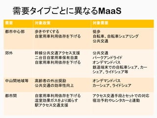 需要タイプごとに異なるMaaS
需要 対象政策 対象需要
都市中心部 歩きやすくする
自家用車利用依存を下げる
徒歩
自転車、自転車シェアリング
公共交通
郊外 幹線公共交通アクセス支援
二台目自家用車保有自粛
自家用車利用依存を下げる
公共交通
パークアンドライド
オンデマンドバス
鉄道端末での自転車シェア、カー
シェア、ライドシェア等
中山間地域等 高齢者の外出奨励
公共交通の効率性向上
オンデマンドバス
カーシェア、ライドシェア
都市間 自家用車利用依存を下げる
温室効果ガスをより減らす
駅アクセス交通支援
アクセス交通手段とセットでの対応
宿泊予約やレンタカーと連動
 
