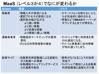 MaaS （レベル３か４）でなにが変わるか
Actors 便益 リスク
移動者 ・情報入手が容易になる
・選択プロセスが容易になる
・選択肢の幅が広がる
より速い移動
より安い移動
より快適な移動
より環境に優しい移動
・スマートフォンを使えない人た
ちが社会的に疎外される
・停電などでMAASサーバーが
ダウンすると全てが停まる。
運輸事業者 ・情報提供マーケティングの費用
節約
・さらなる利用者確保の機会
・ライドシェア等に利用者を奪
われ減収になる。
・ライバル事業者に社内情報
が知れ渡ってしまう。
政策サイド ・自動車利用距離減による温暖化
ガス削減への貢献
・自動運転やシェアリングサービス
との連携可能性
・競争がなくなることでの効率
性低下
・ライドシェア増加による自動車
利用距離増と温暖化ガス増
 