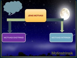 Motinstrinsik
MOTIVASI EKSTRINSI MOTIVASI INTRINSIK
 