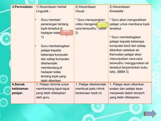 3.Permodelan 1) Kecerdasan Verbal
Lingustik :
* Guru memberi
penerangan tentang
topik tersebut di
hadapan kelas (BBM
1)
* Guru membahagikan
pelajar kepada
beberapa kumpulan
dan setiap kumpulan
dikehendaki
membentang di
hadapan kelas
tentang topik yang
telah diberikan.
2) Kecerdasan
Visual :
* Guru menayangkan
video mengenai cara-
cara berwudhu’. (BBM
2)
2) Kecerdasan
Kinestetik :
* Guru akan mengarahkan
pelajar untuk membaca topik
tersebut.
* Guru membahagikan
pelajar kepada beberapa
kumpulan kecil dan setiap
diberikan sebekas air.
Kemudian pelajar akan
menunjukkan cara-cara
berwudhu’ menggunakan air
tersebut berpandukan buku
teks. (BBM 3)
4.Semak
kefahaman
pelajar:
1. Pelajar diminta untuk
membentang tajuk-tajuk
yang telah ditetapkan
oleh guru.
1. Pelajar dikehendaki
membuat peta i-think
berkenaan topik ini.
1. Pelajar akan diberikan
soalan dan pelajar akan
menjawab dalam tempoh
yang telah ditetapkan.
BBM
1
BBM
2
 