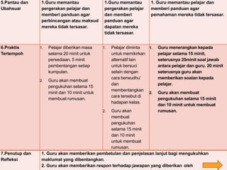 5.Pantau dan
Ubahsuai
1.Guru memantau
pergerakan pelajar dan
memberi panduan agar
perbincangan atau maksud
mereka tidak tersasar.
1.Guru memantau
pergerakan pelajar
dan memberi
panduan agar
dapatan mereka
tidak tersasar.
1. Guru memantau pelajar dan
memberi panduan agar
pemahaman mereka tidak tersasar.
6.Praktis
Tertempoh
1. Pelajar diberikan masa
selama 20 minit untuk
persediaan. 5 minit
pembentangan setiap
kumpulan.
2. Guru akan membuat
pengukuhan selama 15
minit dan 10 minit untuk
membuat rumusan.
1. Pelajar diminta
untuk memikirkan
alternatif lain
untuk bersuci
selain dengan
cara berwudhu’
dan
membentangkan
cara tersebut di
hadapan kelas.
2. Guru akan
membuat
pengukuhan
selama 15 minit
dan 10 minit
untuk membuat
rumusan.
1. Guru menerangkan kepada
pelajar selama 15 minit,
seterusnya 20minit soal jawab
antara pelajar dan guru. 20 minit
seterusnya guru akan
memberikan soalan kepada
pelajar.
2. Guru akan membuat
pengukuhan selama 15 minit
dan 10 minit untuk membuat
rumusan.
7.Penutup dan
Refleksi
1. Guru akan memberikan pembetulan dan penjelasan lanjut bagi mengukuhkan
maklumat yang dibentangkan.
2. Guru akan memberikan respon terhadap jawapan yang diberikan oleh
 