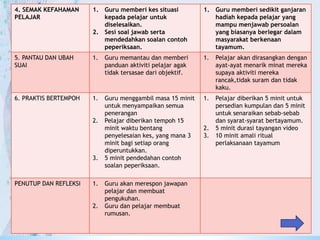 4. SEMAK KEFAHAMAN
PELAJAR
1. Guru memberi kes situasi
kepada pelajar untuk
diselesaikan.
2. Sesi soal jawab serta
mendedahkan soalan contoh
peperiksaan.
1. Guru memberi sedikit ganjaran
hadiah kepada pelajar yang
mampu menjawab persoalan
yang biasanya berlegar dalam
masyarakat berkenaan
tayamum.
5. PANTAU DAN UBAH
SUAI
1. Guru memantau dan memberi
panduan aktiviti pelajar agak
tidak tersasae dari objektif.
1. Pelajar akan dirasangkan dengan
ayat-ayat menarik minat mereka
supaya aktiviti mereka
rancak,tidak suram dan tidak
kaku.
6. PRAKTIS BERTEMPOH 1. Guru menggambil masa 15 minit
untuk menyampaikan semua
penerangan
2. Pelajar diberikan tempoh 15
minit waktu bentang
penyelesaian kes, yang mana 3
minit bagi setiap orang
diperuntukkan.
3. 5 minit pendedahan contoh
soalan peperiksaan.
1. Pelajar diberikan 5 minit untuk
persedian kumpulan dan 5 minit
untuk senaraikan sebab-sebab
dan syarat-syarat bertayamum.
2. 5 minit durasi tayangan video
3. 10 minit amali ritual
perlaksanaan tayamum
PENUTUP DAN REFLEKSI 1. Guru akan merespon jawapan
pelajar dan membuat
pengukuhan.
2. Guru dan pelajar membuat
rumusan.
 