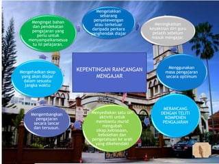 Mengelakkan
sebarang
penyelewengan
atau terkeluar
daripada perkara
yanghendak diajar
Meningkatkan
keyakinan diri guru
pelatih sebelum
masuk mengajar.
Menggunakan
masa pengajaran
secara optimum
MERANCANG
DENGAN TELITI
KOMPENEN
PENGAJARAN
Menyediakan satu siri
aktiviti untuk
membantu murid
mengubah
sikap,kebiasaan,
kebolehan dan
pengetahuan ke arah
yang dikehendaki
Mengembangkan
pengajaran
secara lancar
dan tersusun.
Mengehadkan skop
yang akan diajar
dalam sesuatu
jangka waktu
Mengingat bahan
dan pendekatan
pengajaran yang
perlu untuk
menyampaikansesua
tu isi pelajaran.
KEPENTINGAN RANCANGAN
MENGAJAR
 