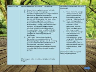 PEMODELAN LATIHAN KENDIRI INTRINSIK ( DALAMAN) LATIHAN KENDIRI EKSTRINSIK (
LUARAN )
1. Guru menerangkan maksud istinjak.
2. Guru bersama-sama pelajar
membincangkan perkara yang berkaitan
beristinjak seperti rukun istinjak,
perkara-perkara yang dibolehkan untuk
beristinjak. Di samping itu, guru telah
meminta para pelajar membuat
kumpulan masing-masing seramai 5
kumpulan ( 7 orang ) untuk diberi satu
tugasan di mana setiap kumpulan
diminta untuk menunjukkan demo
mengenai cara-cara untuk beristinjak
dengan betul menggunakan alat-alat
yang telah diberi kepada setiap
kumpulan.
3. Guru guru meminta setiap ahli
kumpulan menunjukkan demo di
hadapan pelajar-pelajar lain di samping
guru memberikan hikmah beristinjak
dalam Islam. Selain itu, sebagai
pengukuhan yang lebih lagi guru telah
memberikan latihan kepada pelajar-
pelajar.
( Penerapan nilai: keyakinan diri, bercita-cita
tinggi )
1. Guru meminta pelajar
menyenaraikan jenis-
jenis najis di dalam
kumpulan masing-
masing. ( 5 kumpulan )
2. Guru menayangkan
video sebagai contoh
cara-cara untuk
beristinjak dengan
betul menggunakan
alat yang sesuai.
3. Guru meminta pelajar
untuk melakukan
istinjak dengan
menggunakan tanah
yang telah disediakan.
Selain itu, guru
memberikan galakan
kepada pelajar berupa
hadiah seperti gula-
gula.
( Penerapan nilai: menjana
idea, penghargaan )
 