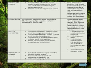 KEFAHAMAN
PELAJAR
1. Guru memberi satu situasi kepada
pelajar-pelajar untuk mereka berfikir
cara untuk menyelasaikan dengan
kaedah yang betul.
2. Sesi soal jawab antara guru dan pelajar.
1. Guru memberikan
ganjaran yang berupa
hadiah seperti gula-gula
kepada pelajar yang
melibatkan diri dalam
sesi pembentangan
serta
pelajar yang menjawab
soalan dengan betul
dalam sesi soal jawab.
PEMANTAUAN Guru sentiasa memantau setiap aktiviti yang
diberikan agar pelajar dapat memahami
pembelajaran dengan baik.
Pelajar-pelajar akan
diransang dengan
sesuatu yang menarik
perhatian mereka
seperti hadiah supaya
pembelajaran tersebut
sentiasa diminati oleh
mereka.
PRAKTIS
BERTEMPOH
1. Guru mengambil masa selama20 minit
untuk penerangan pembelajaran.
2. Guru memberikan masa selama 15 minit
untuk pembentangan/demo.
3. Guru meberikan masa selama 10 minit
sesi soal jawab antara pelajar.
4. 5 minit sebagai penerangan latihan
sebagai aktiviti pengukuhan.
1. 5 minit diberikan
untuk membentuk
kumpulan.
2. 5 minit tayangan
video.
3. 5 minit untuk
pelajar-pelajar
menyenaraikan
alat-alat untuk
beristinjak dengan
betul.
4. 10 minit demo di
hadapan kelas.
PENUTUP DAN
REFLEKSI
1. Guru telah memberi respon terhadap
jawapan pelajar-pelajar.
2. Guru membuat rumusan hasil
pembelajaran pada hari itu.
3. Latihan sebagai pengukuhan.
 