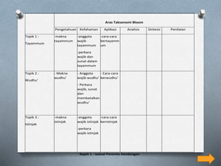 Aras Taksonomi Bloom
Pengetahuan Kefahaman Aplikasi Analisis Sintesis Penilaian
Topik 1 :
Tayammum
-makna
tayammum
-anggota
wajib
tayammum
-perkara
wajib dan
sunat dalam
tayammum
-cara-cara
bertayamm
um
Topik 2 :
Wudhu’
- Makna
wudhu’
- Anggota
wajib wudhu’
- Perkara
wajib, sunat
dan
membatalkan
wudhu’
- Cara-cara
berwudhu’
Topik 3 :
Istinjak
-makna
istinjak
-anggota
wajib istinjak
-perkara
wajib istinjak
-cara-cara
beristinjak
Rajah 1 : Jadual Penentu Kandungan
 