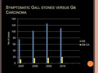 SYMPTOMATIC GALL STONES VERSUS GB
CARCINOMA
0
20
40
60
80
100
120
140
2007 2008 2009 2010
GS
GB CA
Noofcases
 