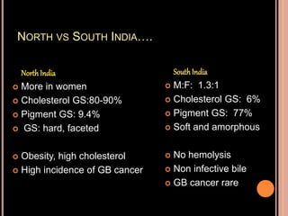 NORTH VS SOUTH INDIA….
NorthIndia
 More in women
 Cholesterol GS:80-90%
 Pigment GS: 9.4%
 GS: hard, faceted
 Obesity, high cholesterol
 High incidence of GB cancer
SouthIndia
 M:F: 1.3:1
 Cholesterol GS: 6%
 Pigment GS: 77%
 Soft and amorphous
 No hemolysis
 Non infective bile
 GB cancer rare
 