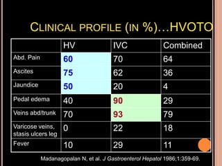 CLINICAL PROFILE (IN %)…HVOTO
HV IVC Combined
Abd. Pain 60 70 64
Ascites 75 62 36
Jaundice 50 20 4
Pedal edema 40 90 29
Veins abd/trunk 70 93 79
Varicose veins,
stasis ulcers leg
0 22 18
Fever 10 29 11
Madanagopalan N, et al. J Gastroenterol Hepatol 1986;1:359-69.
 