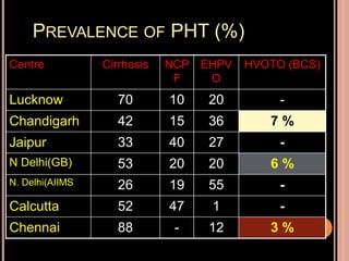 PREVALENCE OF PHT (%)
Centre Cirrhosis NCP
F
EHPV
O
HVOTO (BCS)
Lucknow 70 10 20 -
Chandigarh 42 15 36 7 %
Jaipur 33 40 27 -
N Delhi(GB) 53 20 20 6 %
N. Delhi(AIIMS 26 19 55 -
Calcutta 52 47 1 -
Chennai 88 - 12 3 %
 