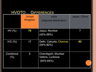 HVOTO… DIFFERENCES
United
Kingdom
India
(regional distribution)
Japan, China
HV (%) 79 Jaipur, Mumbai
(42%-59%)
7
IVC (%) 17 Delhi, Calcutta, Chennai
(54%-82%)
93
Combined
(%)
5 Chandigarh, Mumbai
Vellore, Lucknow
(54%-64%)
 