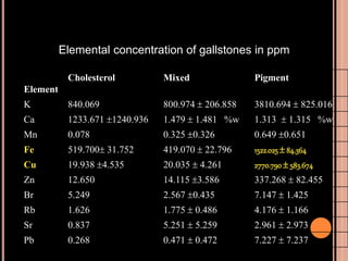 Elemental concentration of gallstones in ppm
Element
Cholesterol Mixed Pigment
K 840.069 800.974  206.858 3810.694  825.016
Ca 1233.671 1240.936 1.479  1.481 %w 1.313  1.315 %w
Mn 0.078 0.325 0.326 0.649 0.651
Fe 519.700 31.752 419.070  22.796 1522.025 84.364
Cu 19.938 4.535 20.035  4.261 2770.790 583.674
Zn 12.650 14.115 3.586 337.268  82.455
Br 5.249 2.567 0.435 7.147  1.425
Rb 1.626 1.775  0.486 4.176  1.166
Sr 0.837 5.251  5.259 2.961  2.973
Pb 0.268 0.471  0.472 7.227  7.237
 
