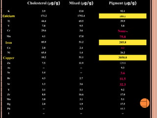 Cholesterol (g/g) Mixed (g/g) Pigment (g/g)
K 3.9 13.0 92.1
Calcium 171.2 1792.4 7861.7
Ti 44.4 65.5 39.9
V 7.8 9.5 5.8
Cr 29.6 3.6 None--
Mn 4.1 17.0 75.8
Iron 85.9 51.2 205.8
Co 2.8 2.4 4.2
Ni 65.4 1.4 26.2
Copper 10.2 51.1 3050.0
Zn 7.5 11.9 129.0
As -- -- 9.3
Se 1.4 -- 3.6
Br 4.3 2.7 11.5
Sr 1.3 3.6 32.3
Y 3.1 3.1 9.2
Zr 8.0 16.6 17.0
Mo 3.8 3.1 5.1
Hg 2.0 1.9 17.5
Pb -- 1.3 68.5
I -- -- --
 