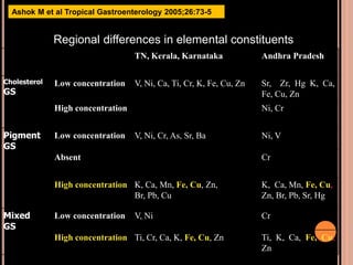 Regional differences in elemental constituents
TN, Kerala, Karnataka Andhra Pradesh
Cholesterol
GS
Low concentration V, Ni, Ca, Ti, Cr, K, Fe, Cu, Zn Sr, Zr, Hg K, Ca,
Fe, Cu, Zn
High concentration Ni, Cr
Pigment
GS
Low concentration V, Ni, Cr, As, Sr, Ba Ni, V
Absent Cr
High concentration K, Ca, Mn, Fe, Cu, Zn,
Br, Pb, Cu
K, Ca, Mn, Fe, Cu,
Zn, Br, Pb, Sr, Hg
Mixed
GS
Low concentration V, Ni Cr
High concentration Ti, Cr, Ca, K, Fe, Cu, Zn Ti, K, Ca, Fe, Cu,
Zn
Ashok M et al Tropical Gastroenterology 2005;26:73-5
 
