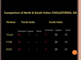 Method North India
Cholesterol Pigment Mixed
South India
Cholesterol Pigment Mixed
Visual 10 - - 5 30 15
FTIR 10 - - 5 30 15
PIXE 10 - - 5 30 15
Comparison of North & South Indian CHOLESTEROL GS
 