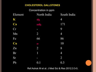 Element North India South India
K 183 4
Ca 2283 171
Cr - 9
Mn 2 4
Fe 66 86
Cu 21 10
Zn 2 8
Br 1 4
Sr - 2
Pb 0.1 0.3
Concentration in ppm
Ref:Ashok M et al. J Med Sci & Res 2012;3:3-5.
CHOLESTEROL GALLSTONES
 