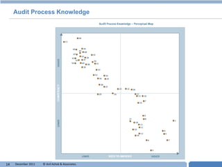 Audit Process Knowledge




14   December 2011   © Anil Ashok & Associates.   T
 