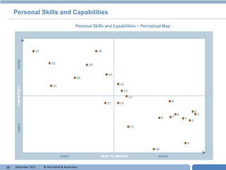 Personal Skills and Capabilities




16   December 2011   © Anil Ashok & Associates.   T
 