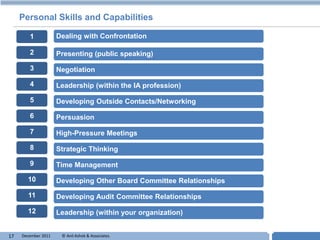 Personal Skills and Capabilities

        1            Dealing with Confrontation

        2            Presenting (public speaking)

        3            Negotiation

        4            Leadership (within the IA profession)

        5            Developing Outside Contacts/Networking

        6            Persuasion

        7            High-Pressure Meetings

        8            Strategic Thinking

        9            Time Management

       10            Developing Other Board Committee Relationships

       11            Developing Audit Committee Relationships

       12            Leadership (within your organization)


17   December 2011    © Anil Ashok & Associates.                      T
 