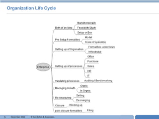 Organization Life Cycle




5    December 2011   © Anil Ashok & Associates.   T
 