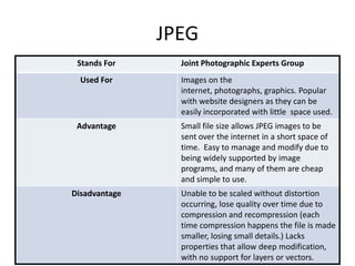 JPEG
Stands For Joint Photographic Experts Group
Used For Images on the
internet, photographs, graphics. Popular
with website designers as they can be
easily incorporated with little space used.
Advantage Small file size allows JPEG images to be
sent over the internet in a short space of
time. Easy to manage and modify due to
being widely supported by image
programs, and many of them are cheap
and simple to use.
Disadvantage Unable to be scaled without distortion
occurring, lose quality over time due to
compression and recompression (each
time compression happens the file is made
smaller, losing small details.) Lacks
properties that allow deep modification,
with no support for layers or vectors.
 